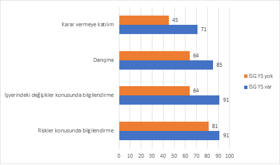 Şekil 3. Gönüllü İSG Yönetim Sistemi olan ve olmayan şirketlerde katılım biçimleri