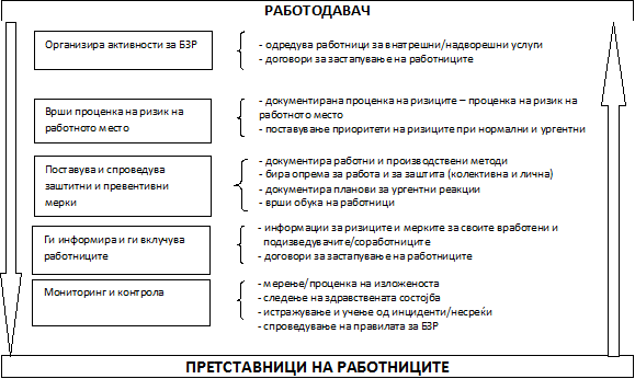 Слика 1. БЗР активности на ниво на компанија  Извор: Преглед од страна на авторот