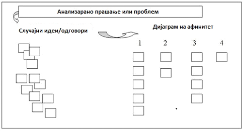 Слика 3. Дијаграм на афинитет 