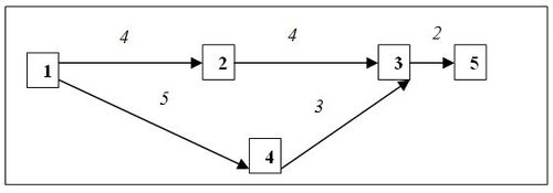 Слика 4. Графикон на PERT методот  