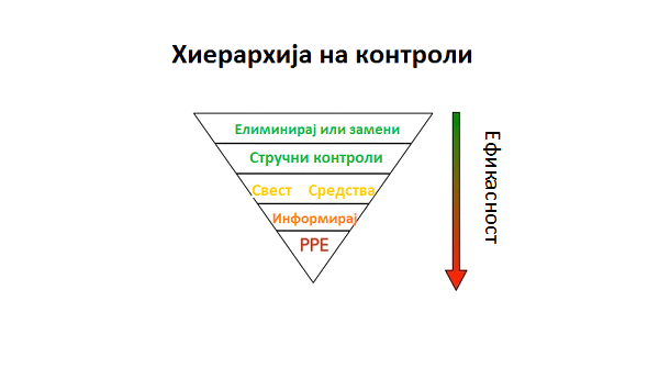 Слика 1: Хиерархија на контроли