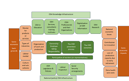 Figure 1. The national OSH overview model&nbsp;(interactions not shown)