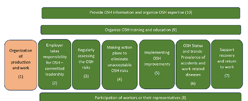 Figure 2. The OSH management process (interactions now show)