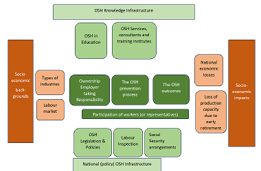 Figure 3. The simplified model of the OSH infrastructure with key areas for national indicators