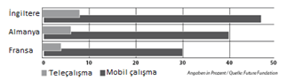 Şekil 1: Ev tabanlı tele-çalışma ve mobil çalışanlar
