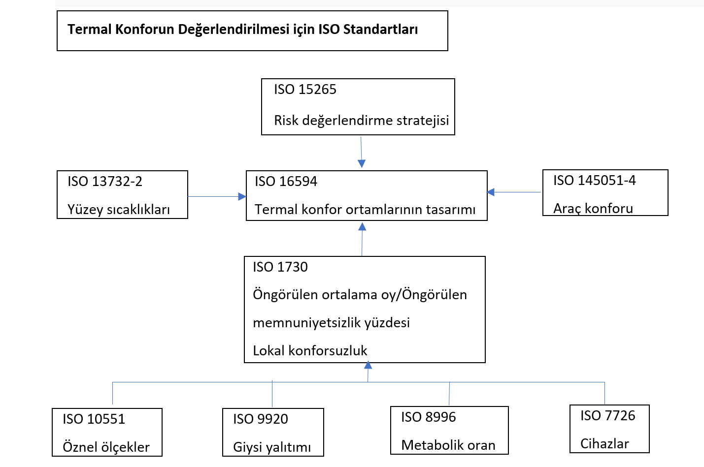 Şekil 2: Termal konforun değerlendirilmesi için ISO standartları sistemi