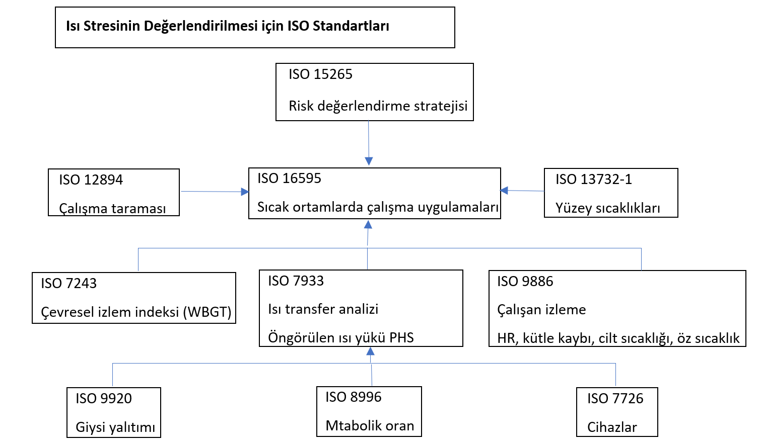 Şekil 3: Isı stresinin değerlendirilmesi ISO standartları sistemi