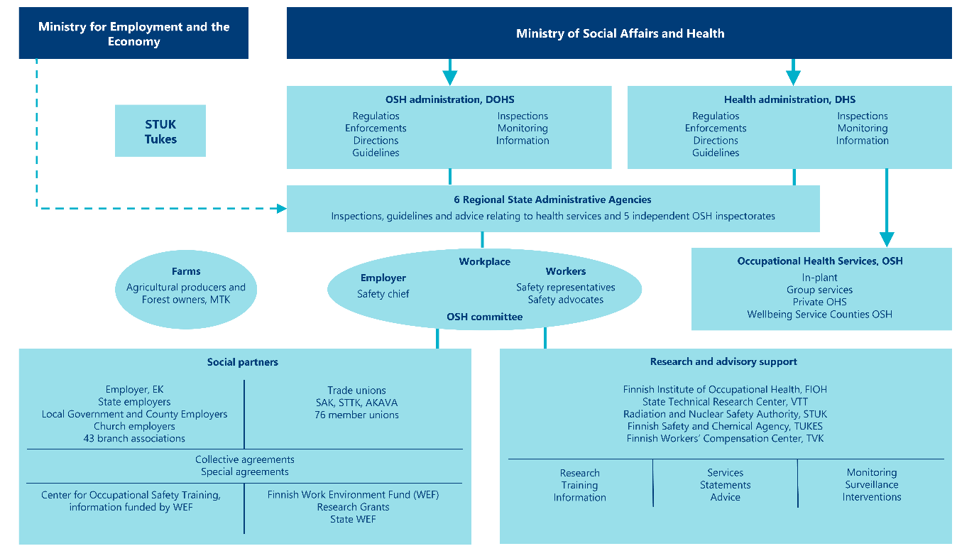 Figure 1: The OSH infrastructure in Finland