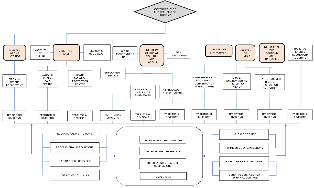 Figure 1: The OSH infrastructure in Laithuania on an implementation level