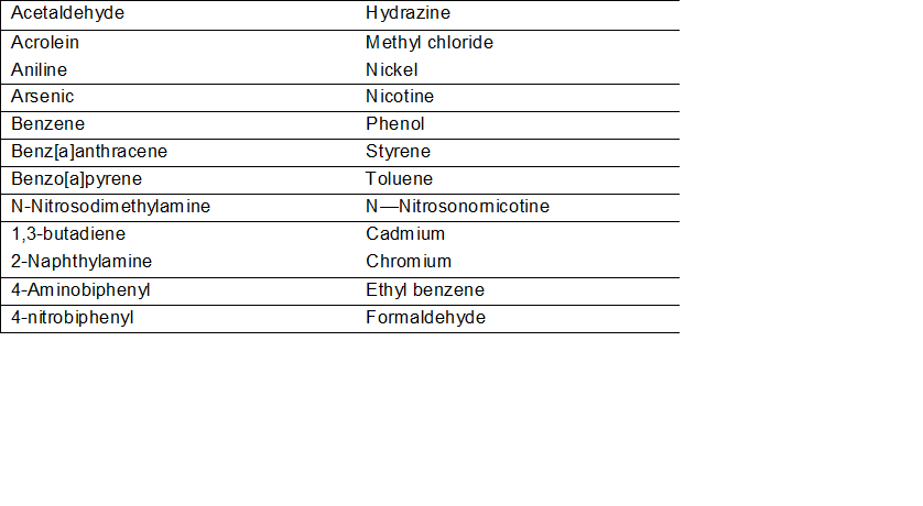 Table 1. Chemicals of tobacco smoke having adverse health effects