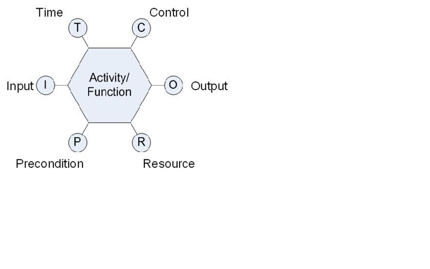 Figure 3. A FRAM module describing an activity or function in terms of six aspects