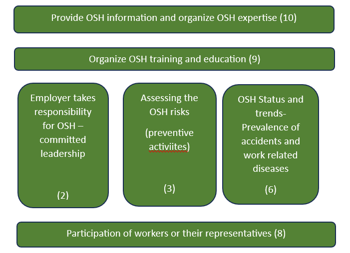 Figure 4. The simplified model of the OSH Management process with key areas for national indicators