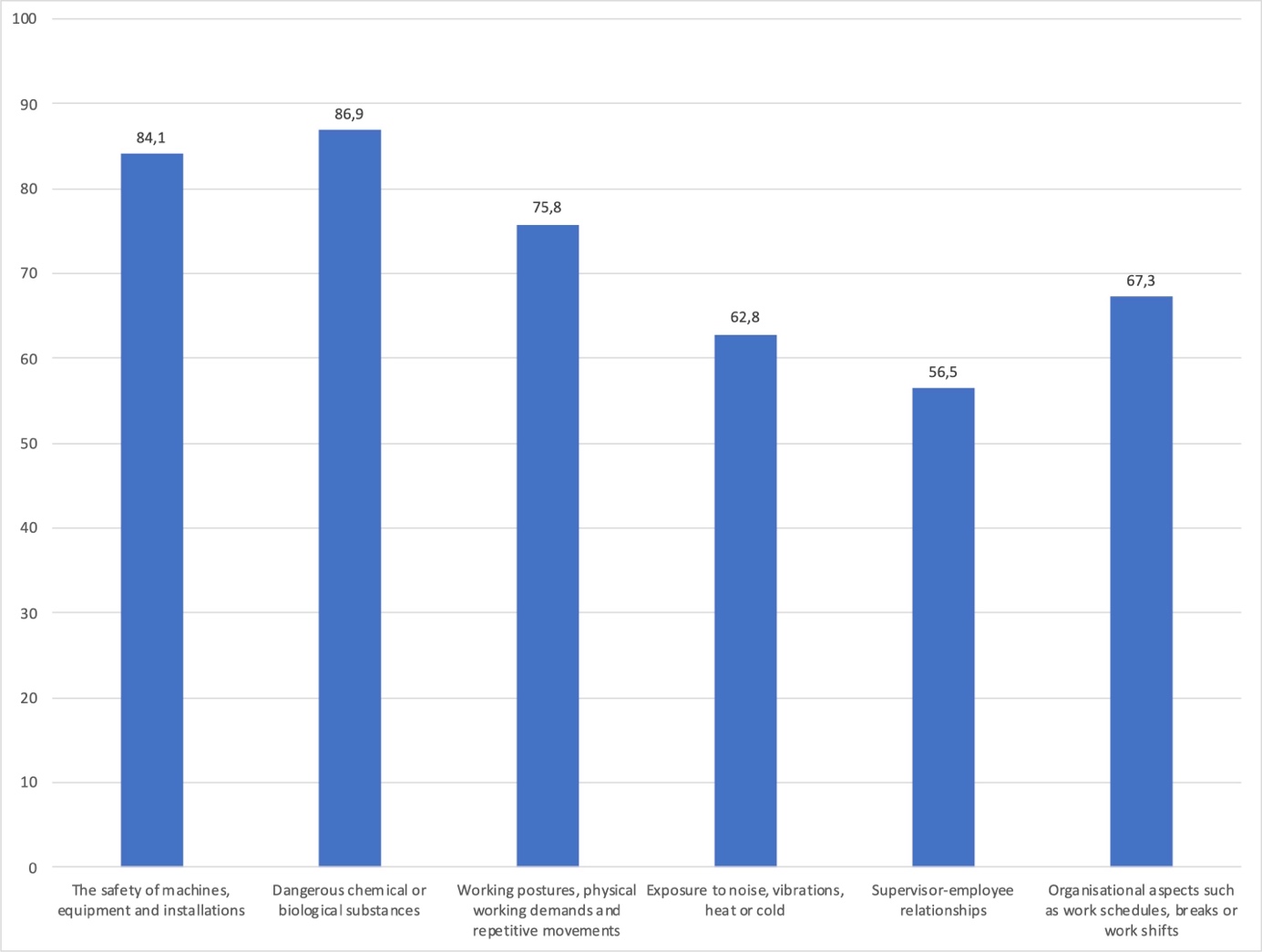Figure 2 – Aspects covered in the risk assessment (ESENER 2019 - % of the establishments in the EU27 that report carrying out risk assessments regularly)