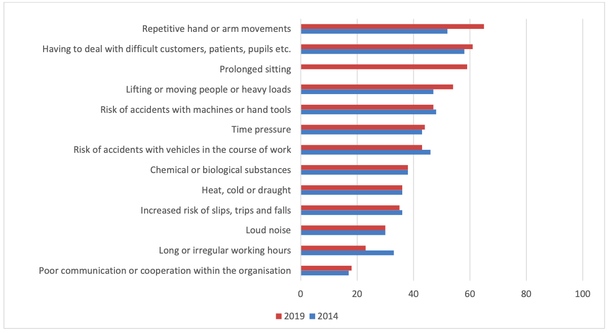 Figure 4 - Risk factors present in the establishment (% establishments, EU28), 2019 and 2014.