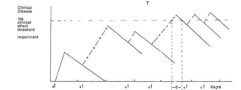 Development of a chronic, cumulative contact dermatitis after repeated exposures to weak irritants