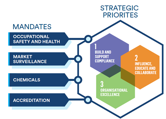 The Authority’s expanded mandate guided by three strategic priorities.